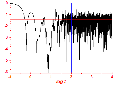 Survival probability log